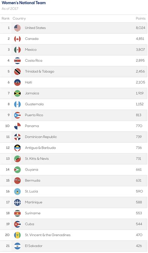 concacaf men's national team ranking overview